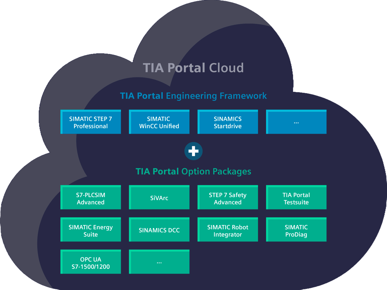 Siemens TIA Portal Cloud - Efficient and secure cloud-based engineering ...