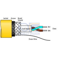Fieldbus cables for fieldbus systems, According to IEC61158-2