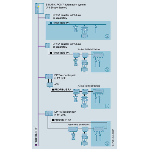 PROFIBUS PA