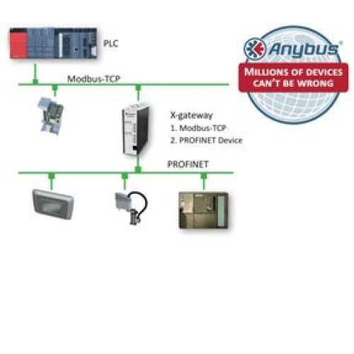 Anybus X-gateway PROFINET IRT Slave-Modbus Plus Slave